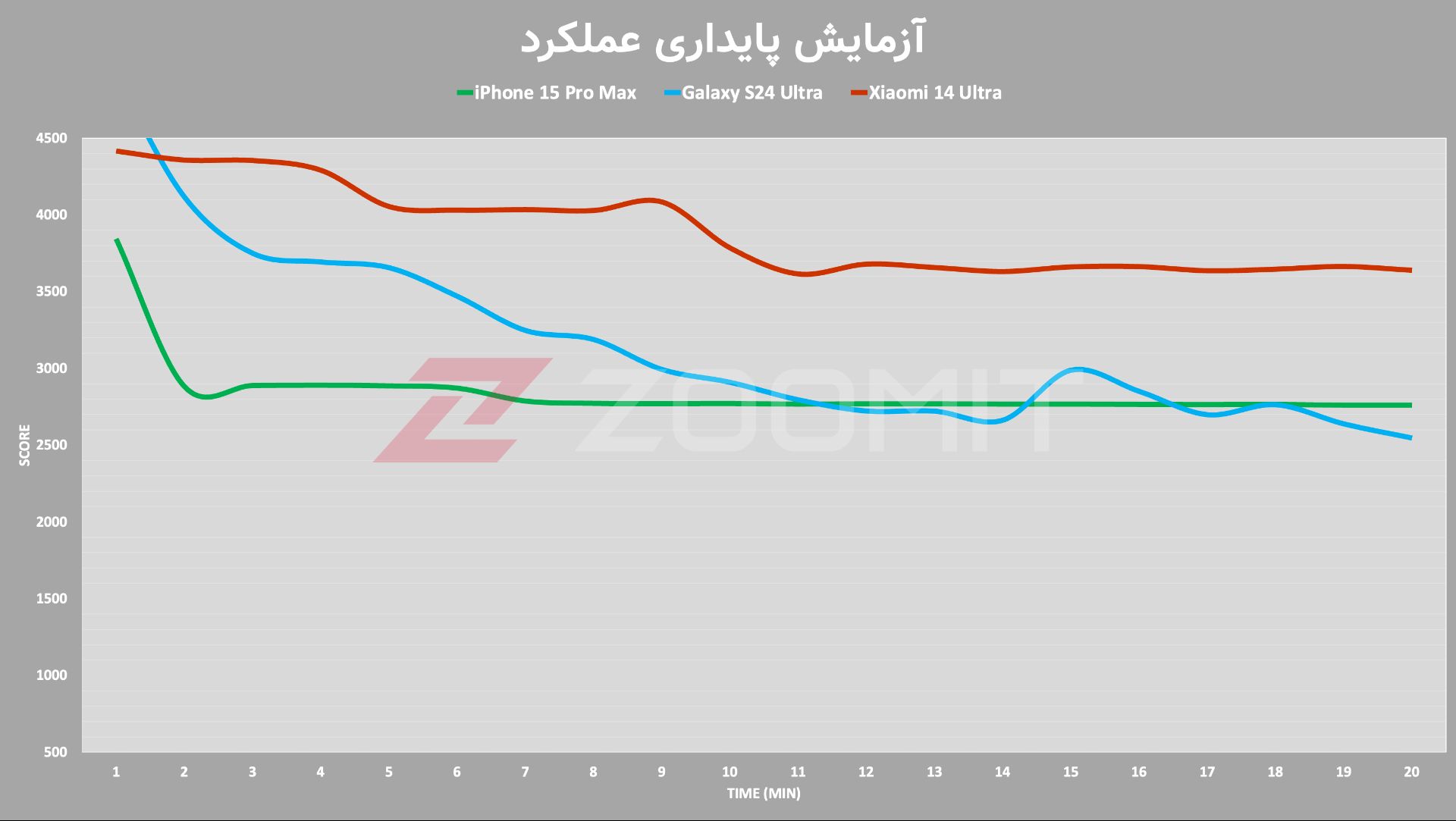 آزمون پایداری عملکرد شیائومی ۱۴ اولترا