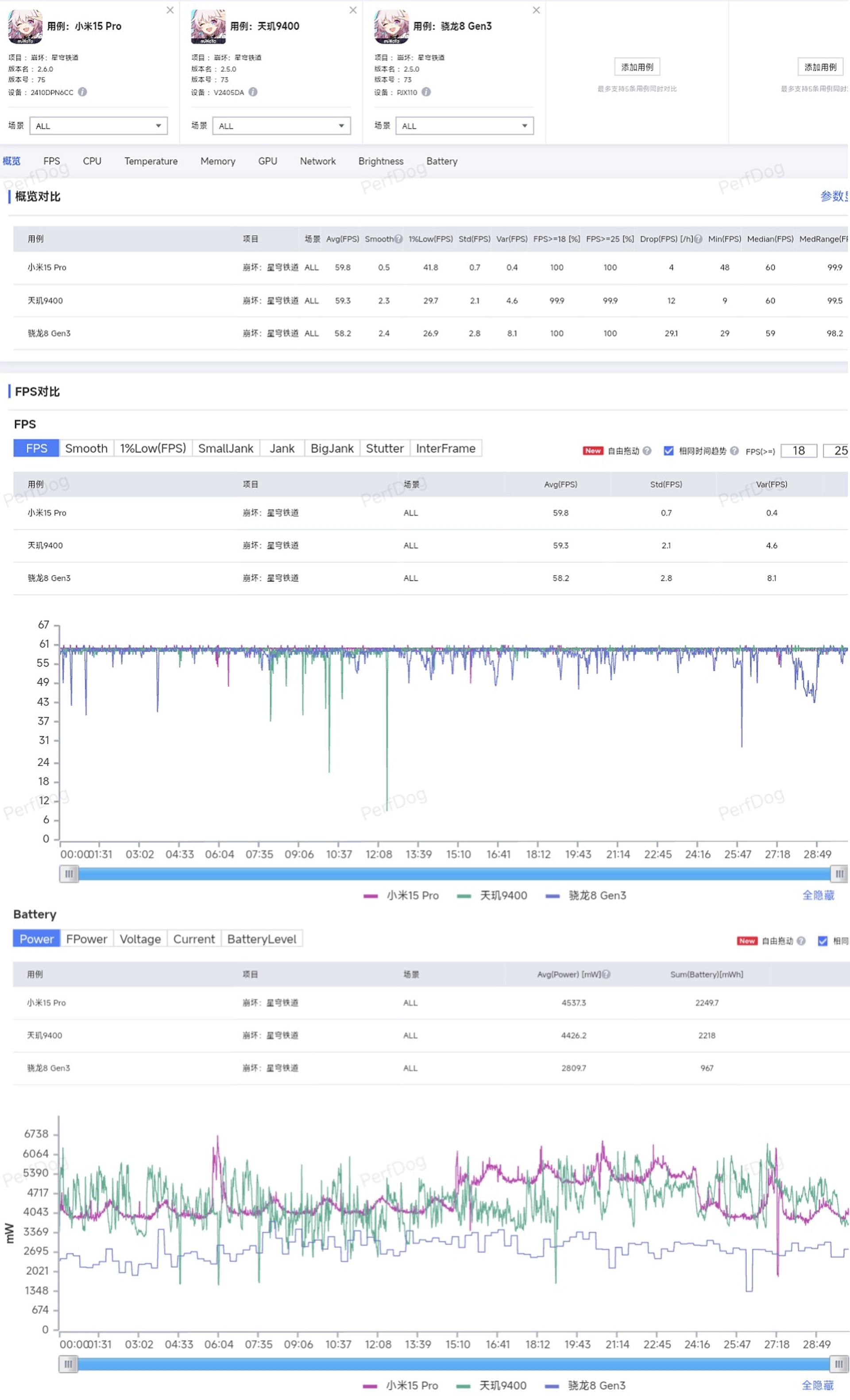 عملکرد شیائومی ۱۵ در بازی‌ها در مقایسه با سایر پردازنده‌ها