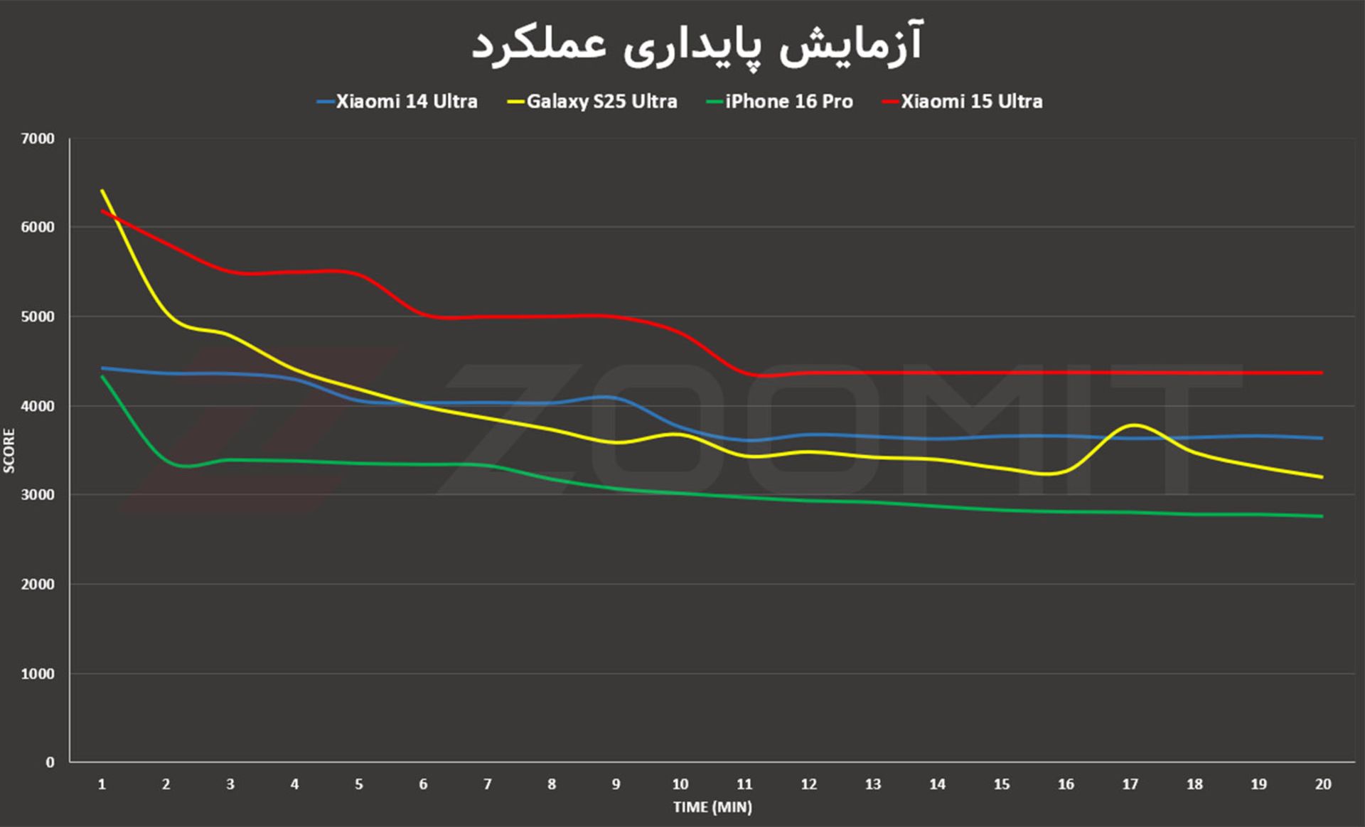استرس تست شیائومی ۱۵ اولترا