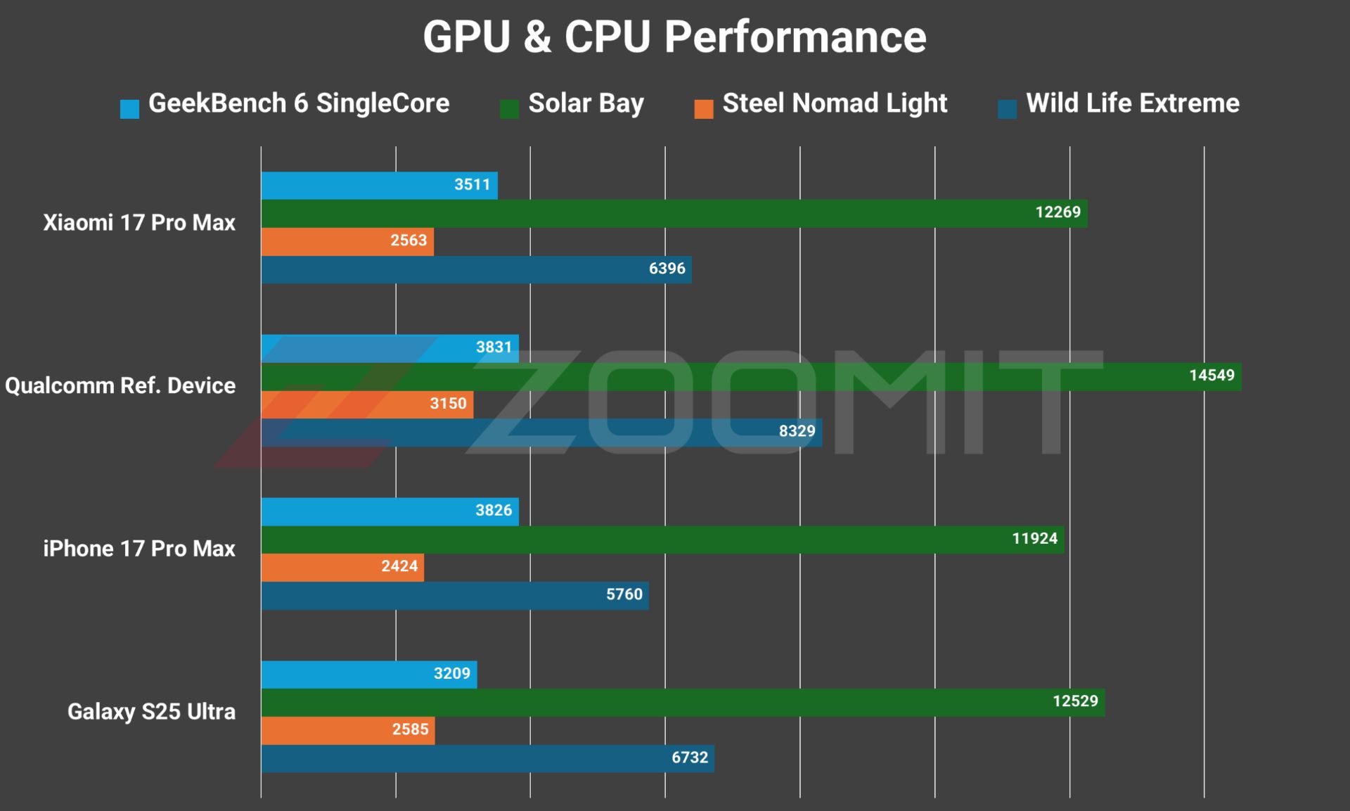 تست‌های GPU شیائومی 17 پرومکس