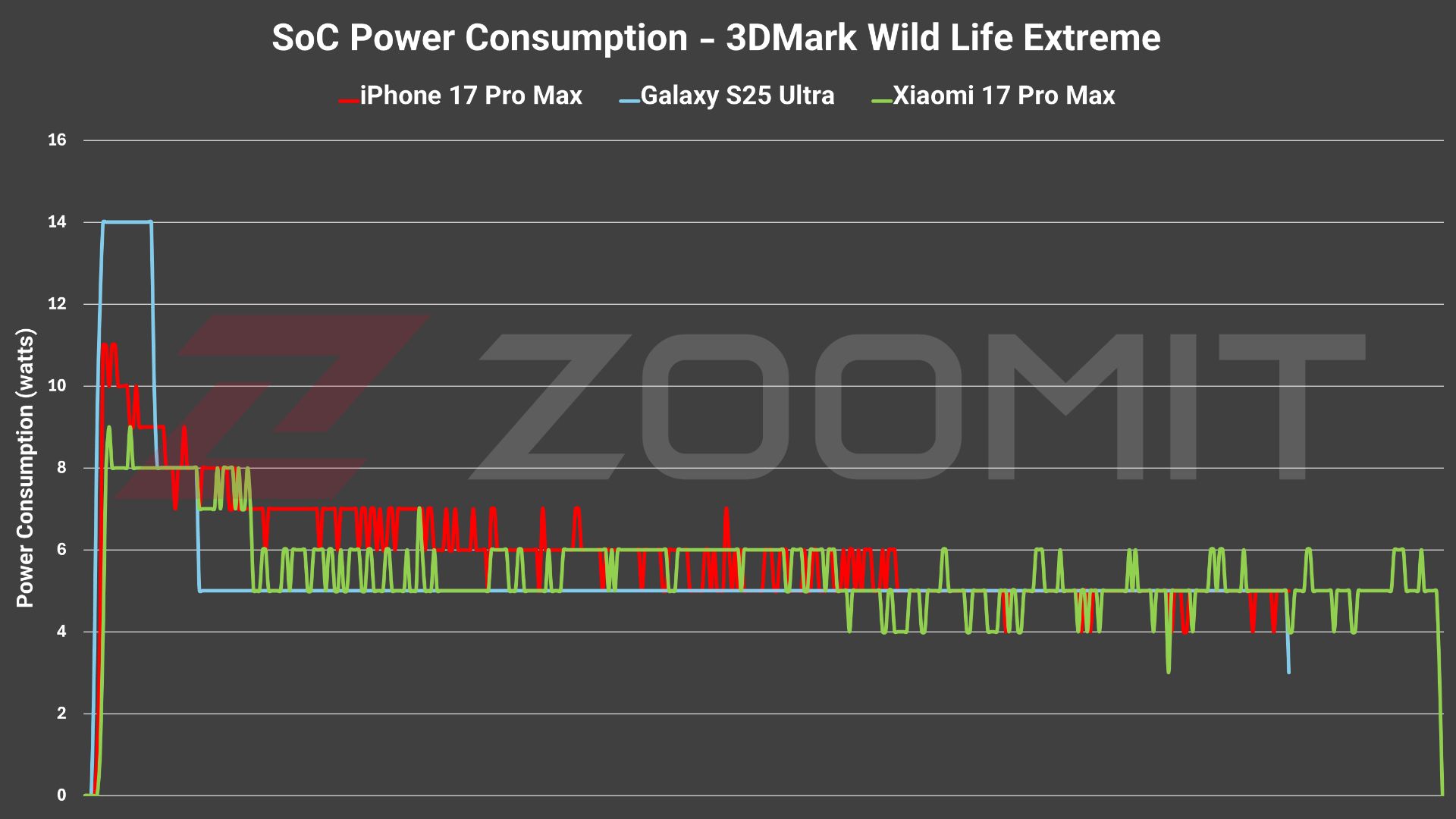 نمودار توان مصرفی شیائومی 17 پرومکس