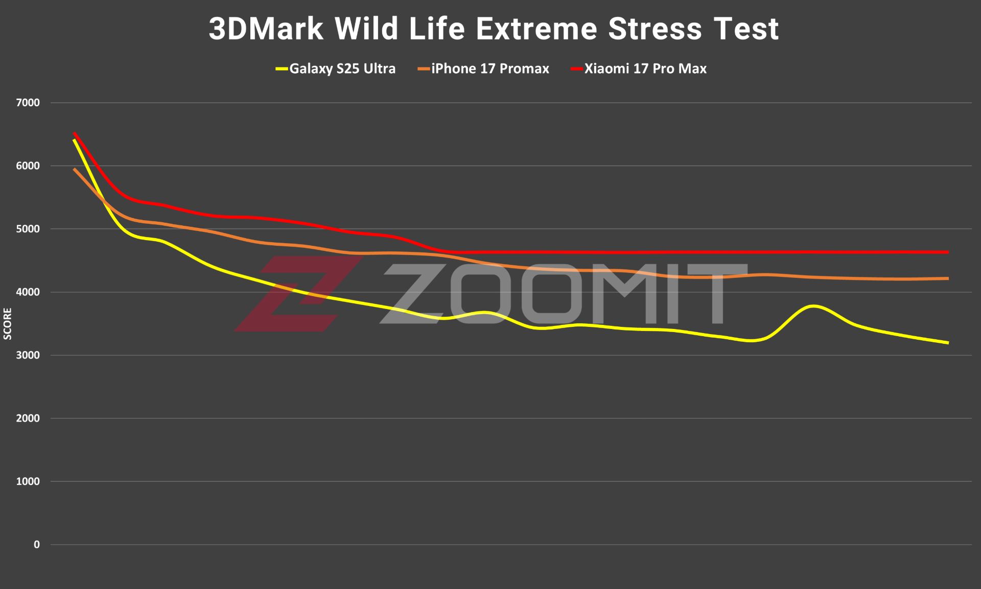 آزمون پایداری عملکرد شیائومی ۱۷ پرو مکس