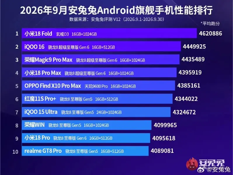 جدول رتبه‌بندی عملکرد گوشی شیائومی 18 فولد (Xiaomi 18 Fold) در بنچمارک آنتوتو