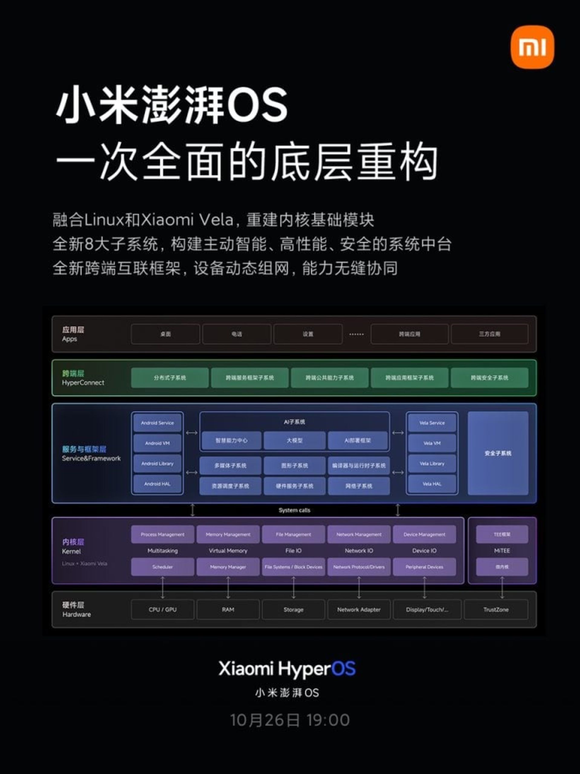 معماری سیستم‌عامل شیائومی Hyperos