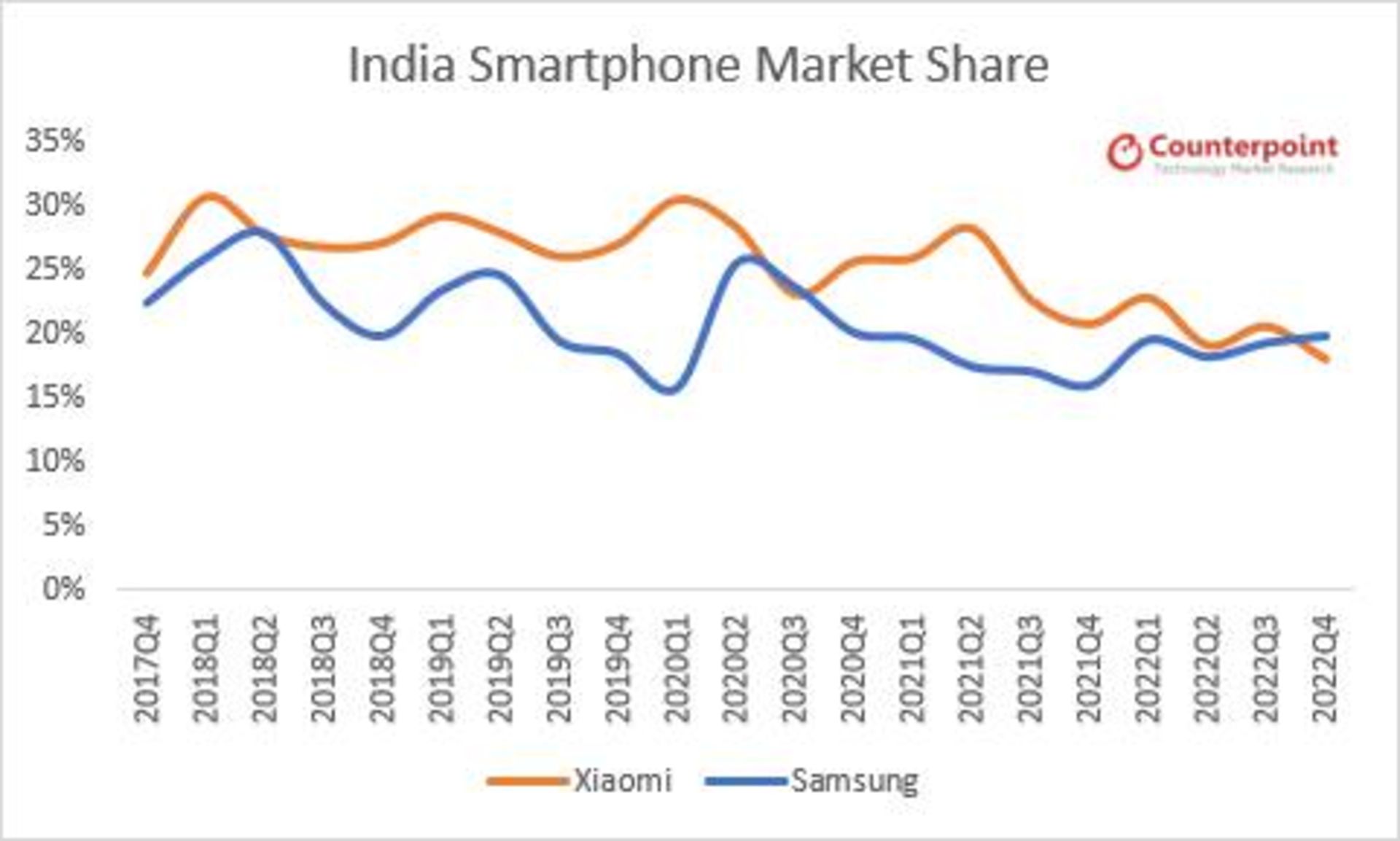 سهم شرکت ها از بازار گوشی های هوشمند هند 