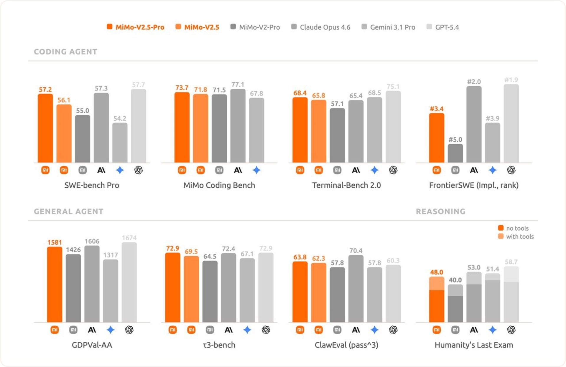 بنچمارک هوش مصنوعی شیائومی MiMo-V2.5