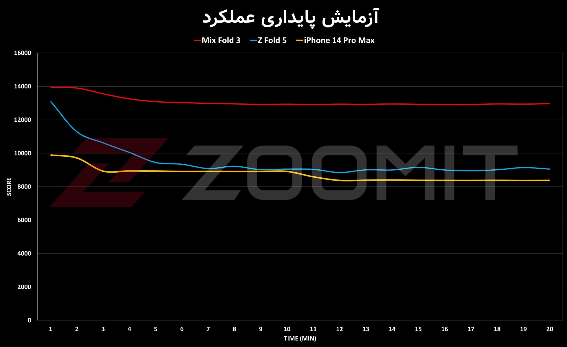 نمودار پایداری عملکرد میکس فولد ۳ شیائومی