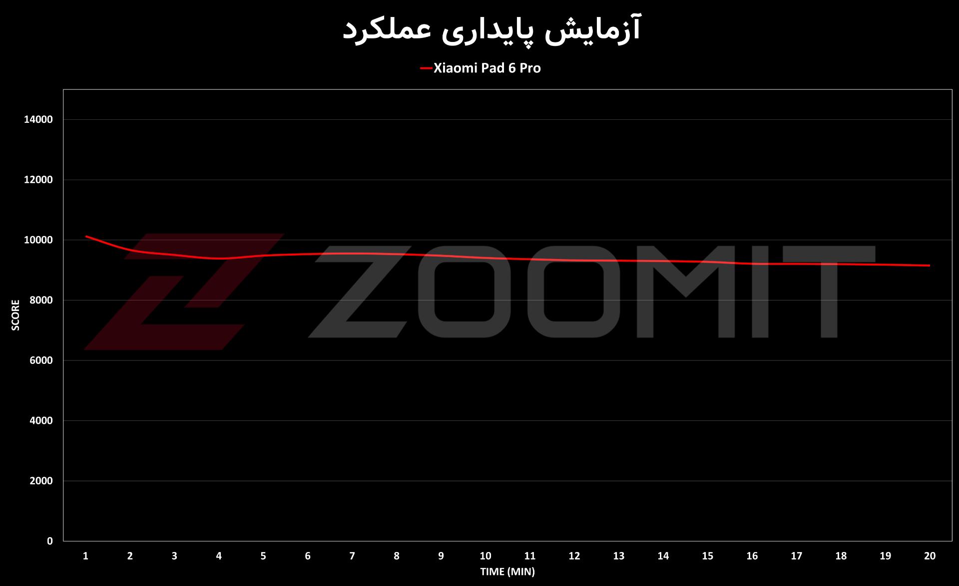 نمودار پایداری عملکرد شیائومی پد ۶ پرو