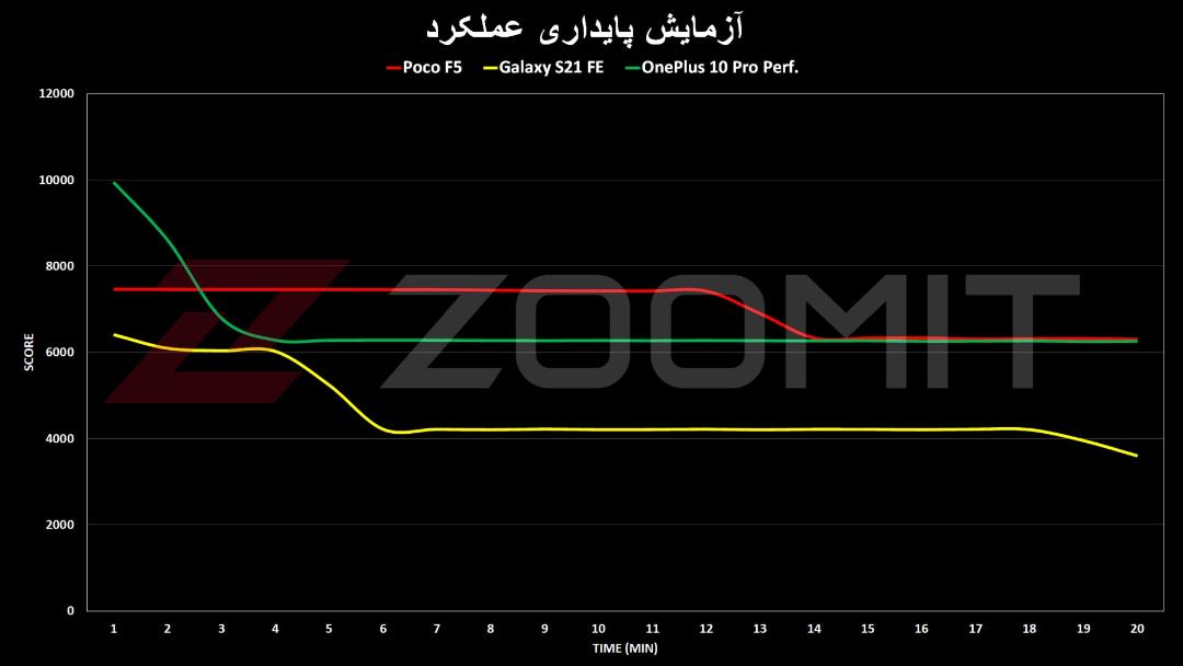 پایداری عملکرد پوکو F5 شیائومی