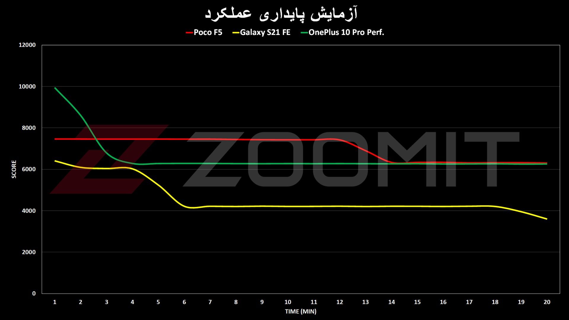 پایداری عملکرد پوکو F5 شیائومی