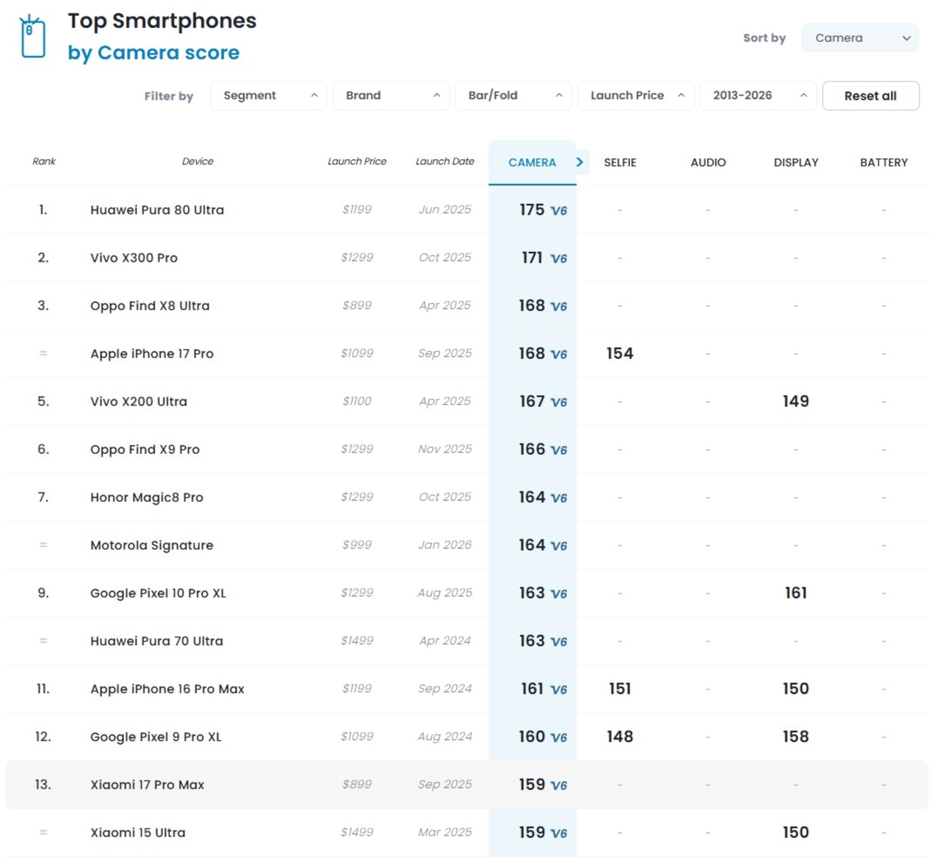 رتبه‌بندی دوربین شیائومی ۱۷ پرو مکس در DXOMARK