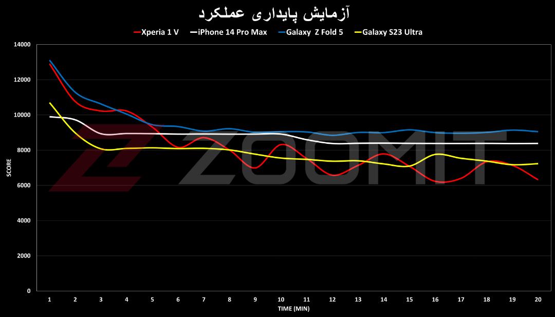 نمودار عملکرد اکسپریا ۱ مارک ۵