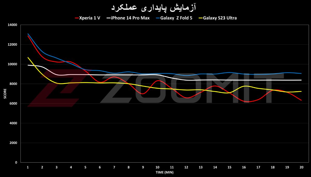 نمودار عملکرد اکسپریا ۱ مارک ۵