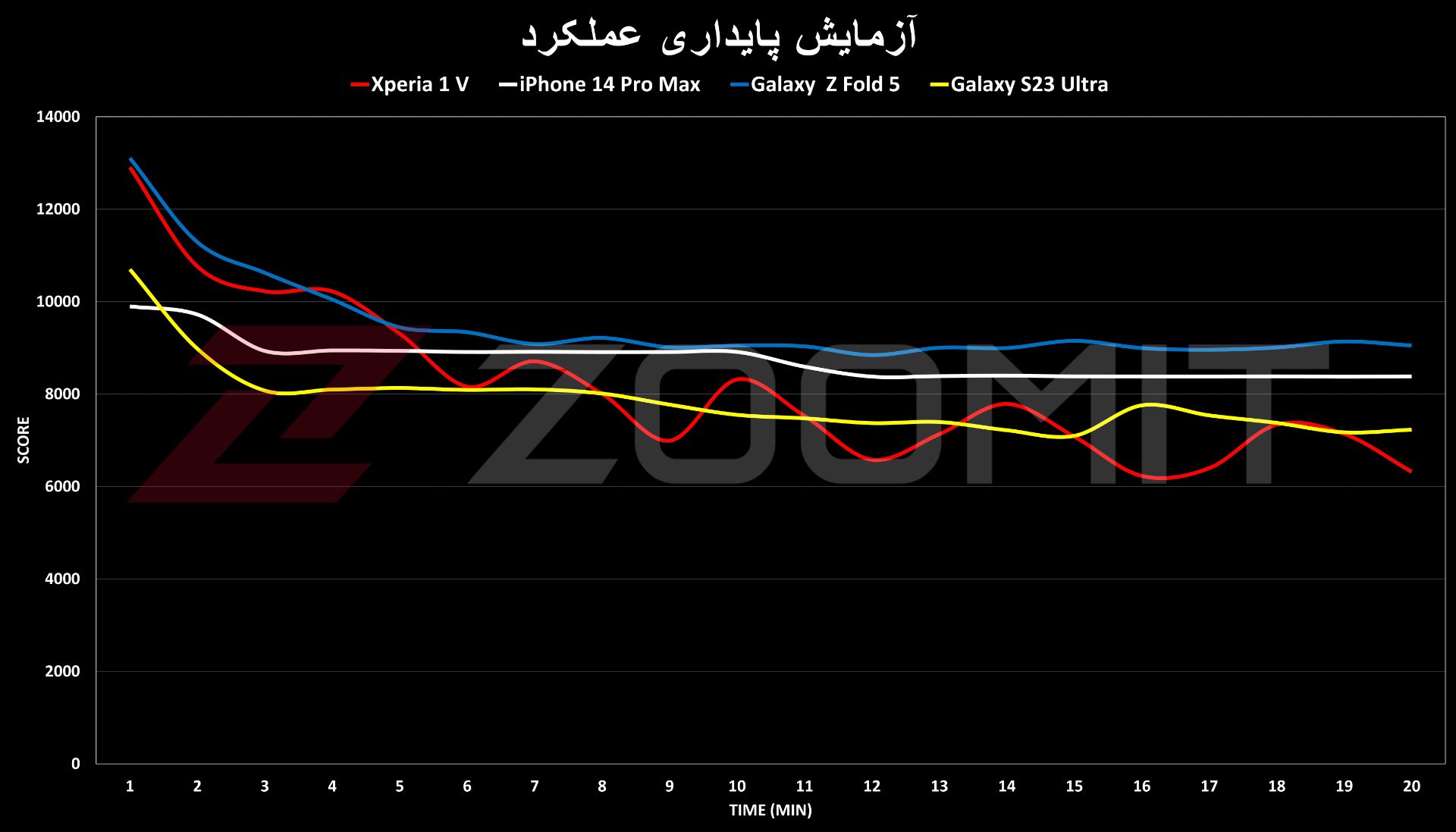 نمودار عملکرد اکسپریا ۱ مارک ۵