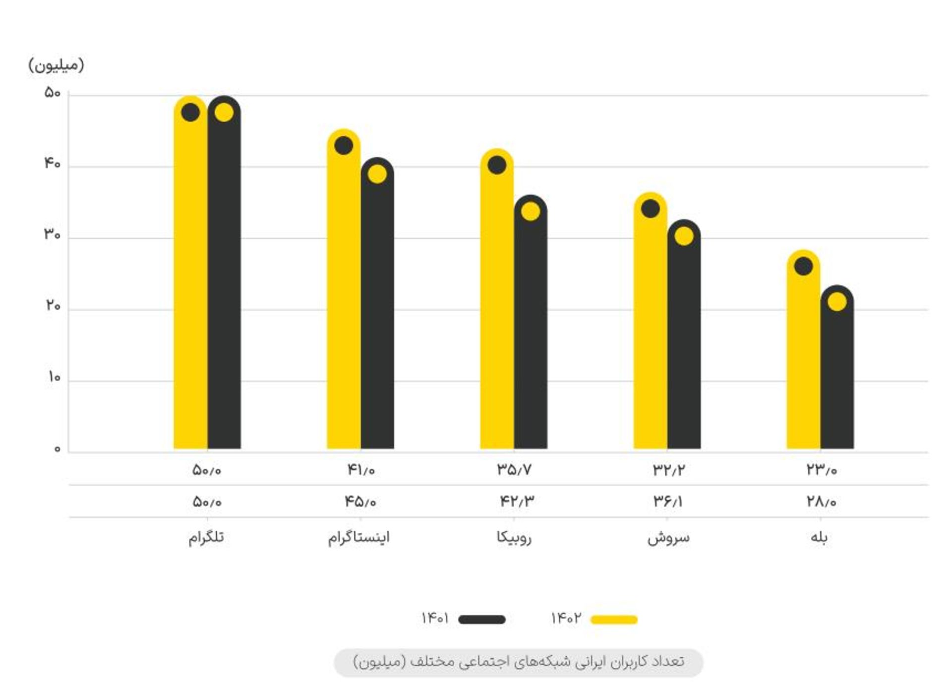 تعداد کاربران ایرانی در سوشال مدیا