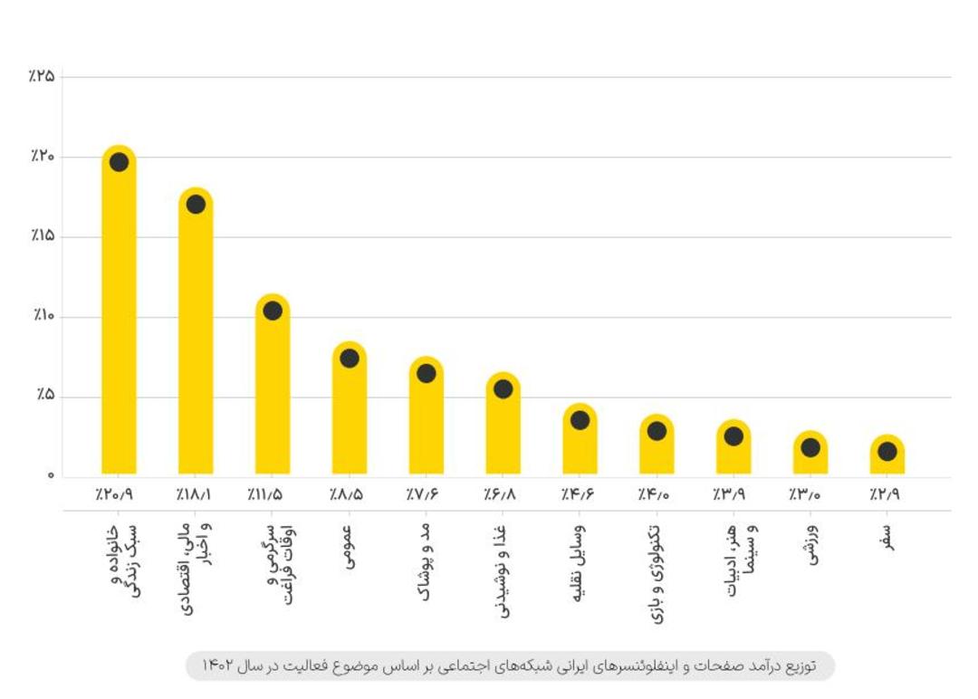 حوزه فعالیت اینفلوئنسرها