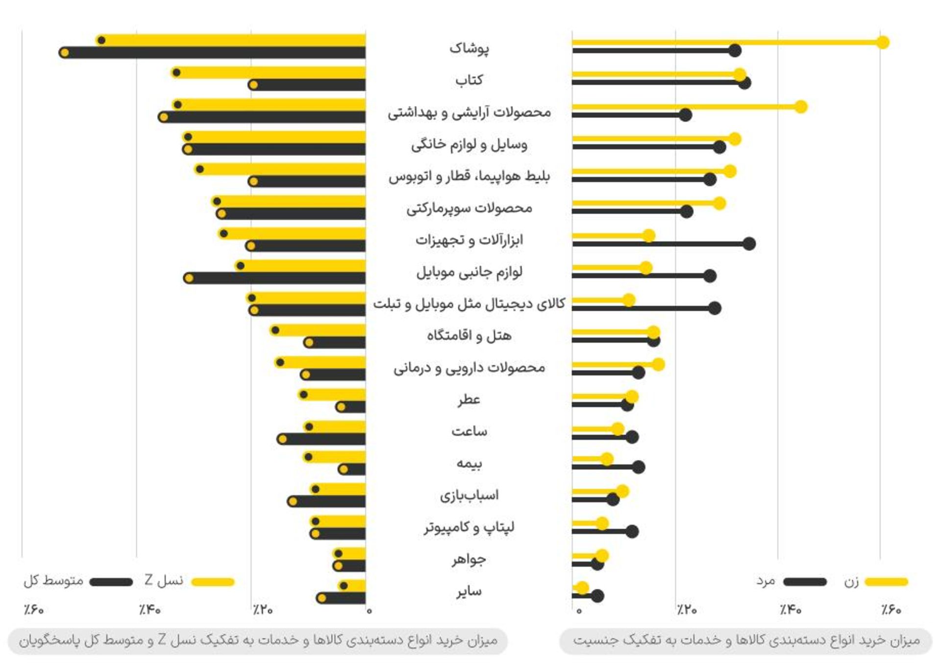 کالاهای محبوب برای خرید اینترنتی