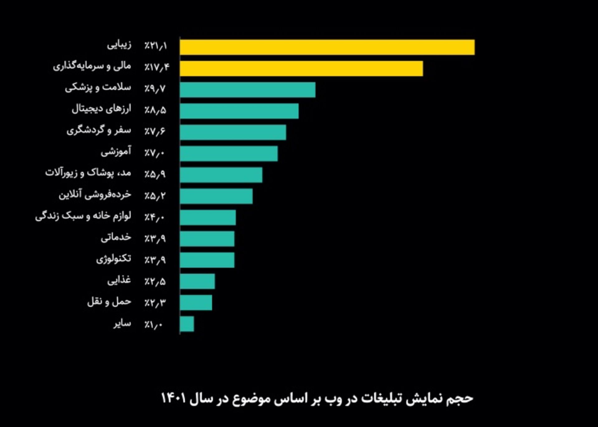 نمودار گزارش سالانه یکتانت حجم نمایش تبلیغات