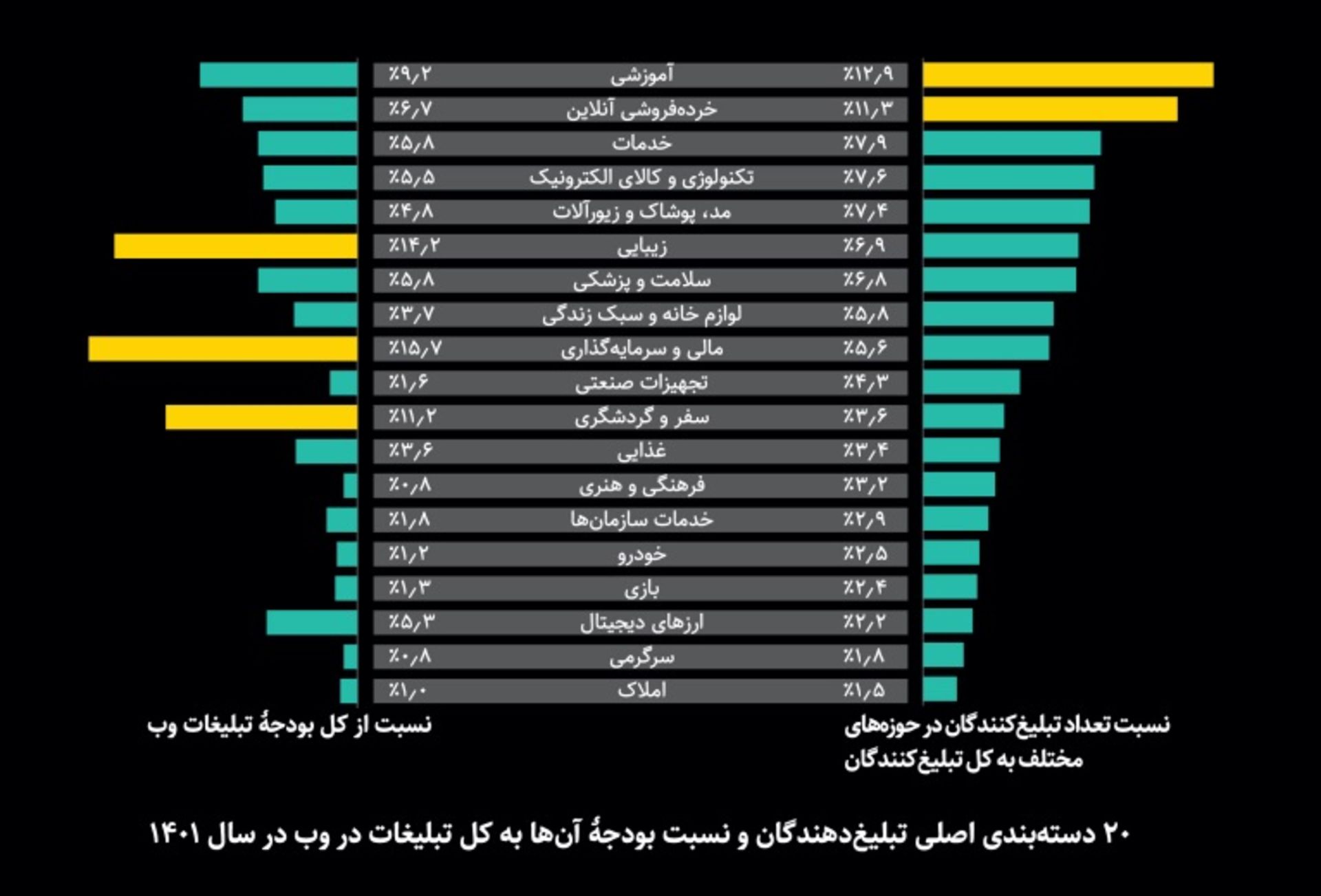 نمودار گزارش سالانه یکتانت میزان بودجه تبلیغات