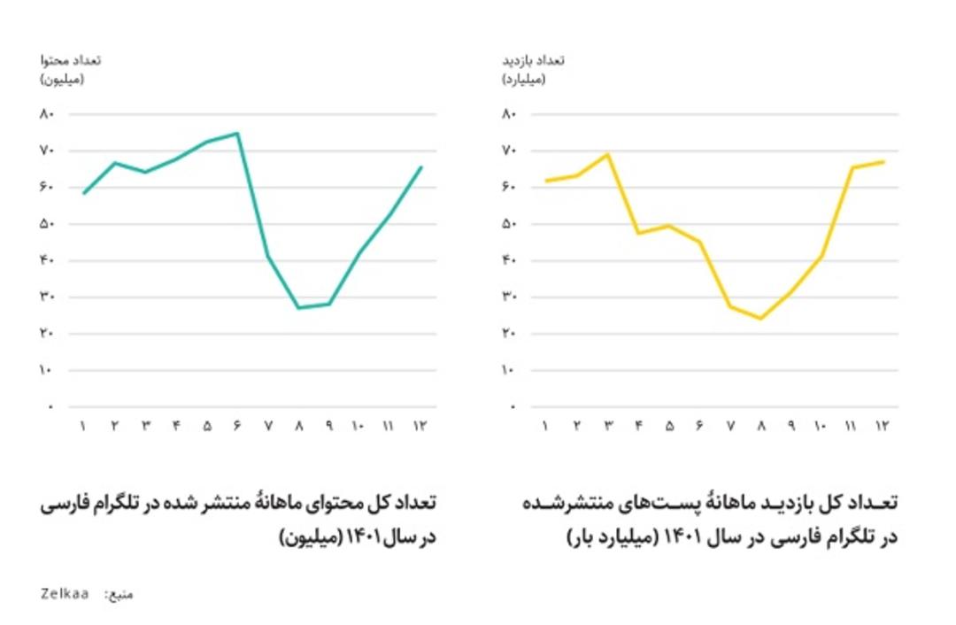 یکتا نت آمار بازدید تلگرام