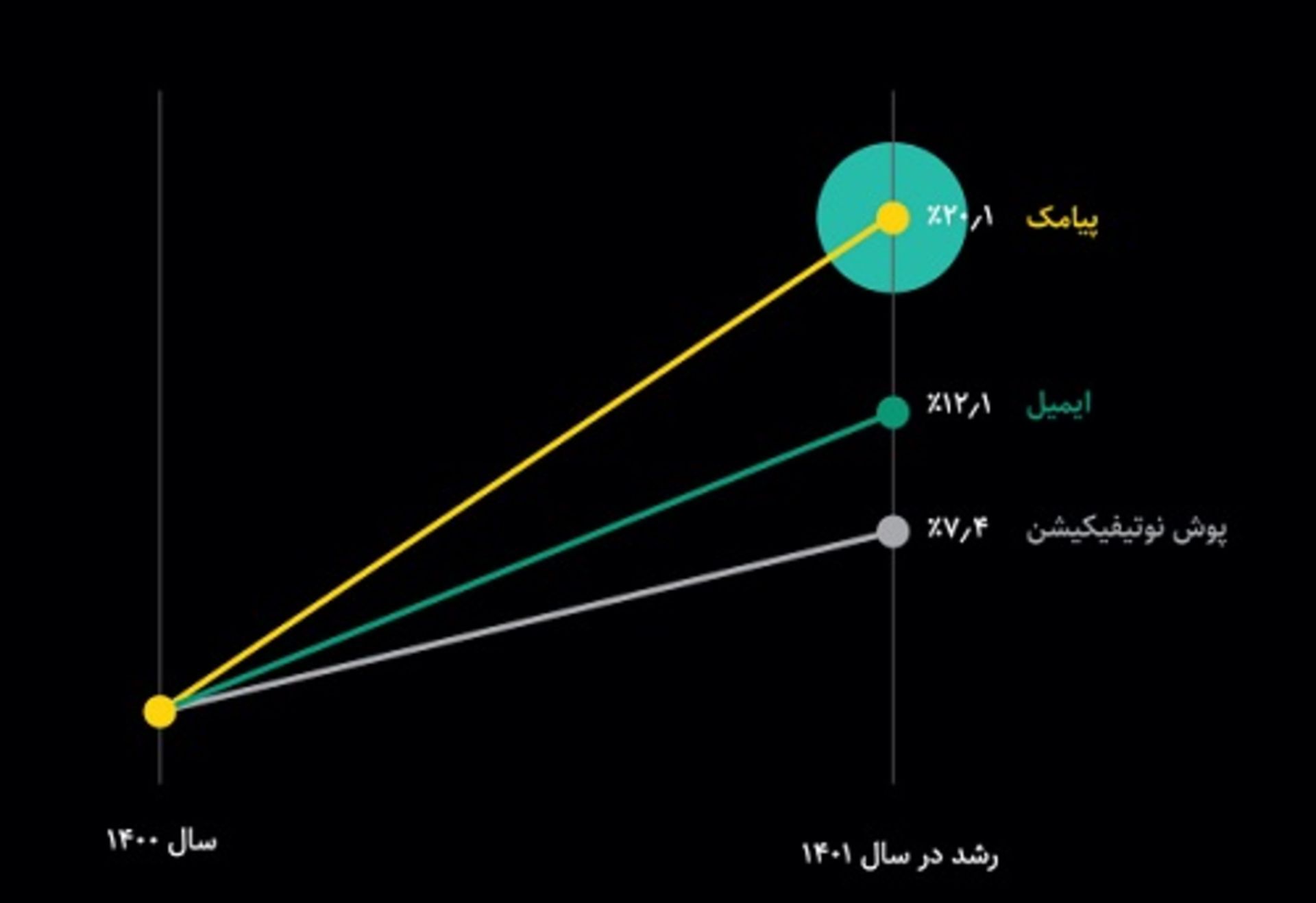 تبلیغات پیامکی یکتانت