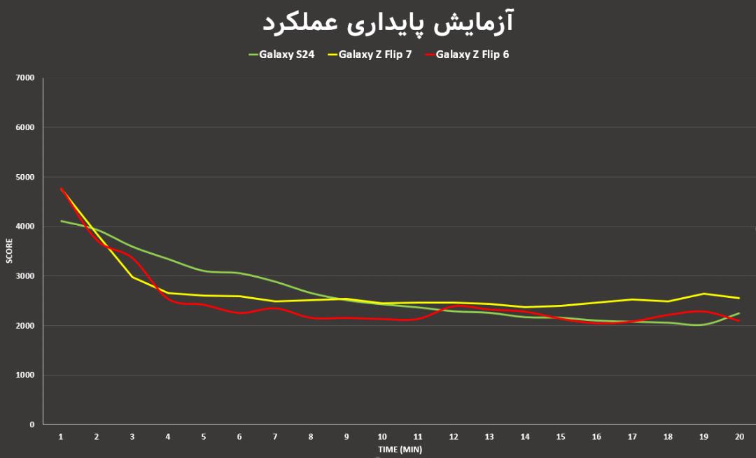 پایداری عملکرد زد فلیپ ۷
