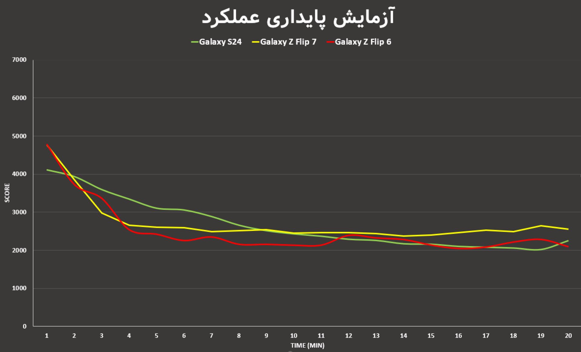 پایداری عملکرد زد فلیپ ۷