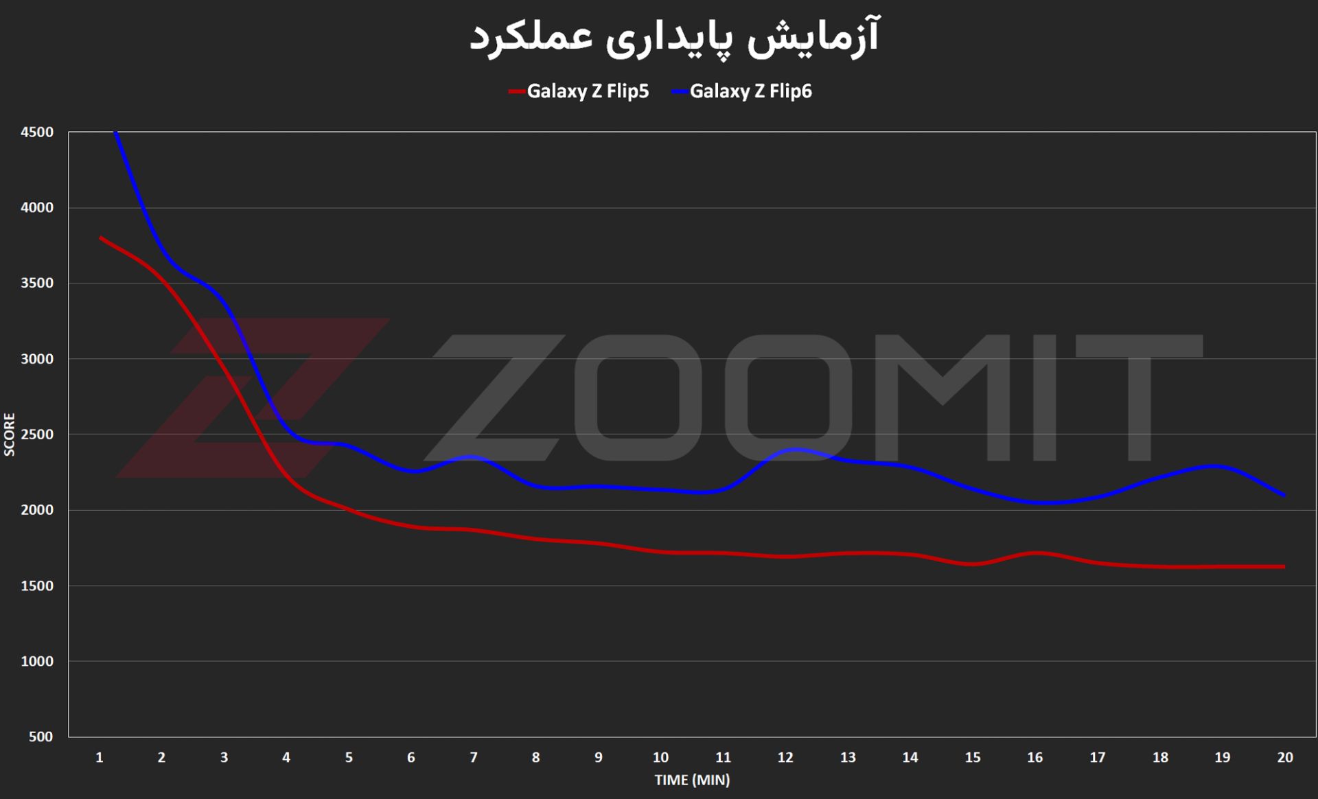 آزمون استرس زد فلیپ ۶