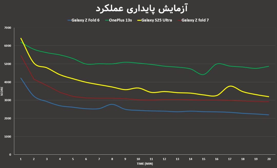 پایداری عملکرد زد فولد ۷