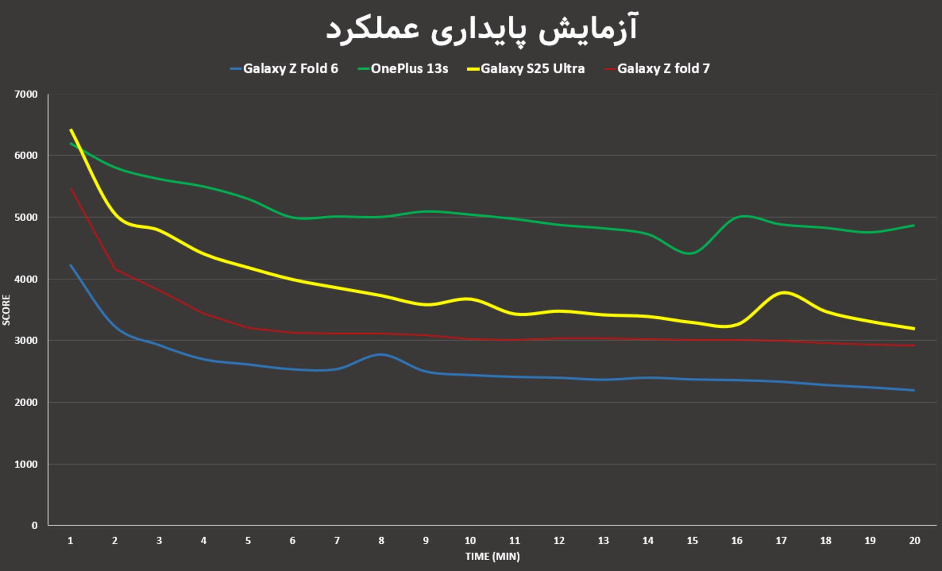 پایداری عملکرد زد فولد ۷