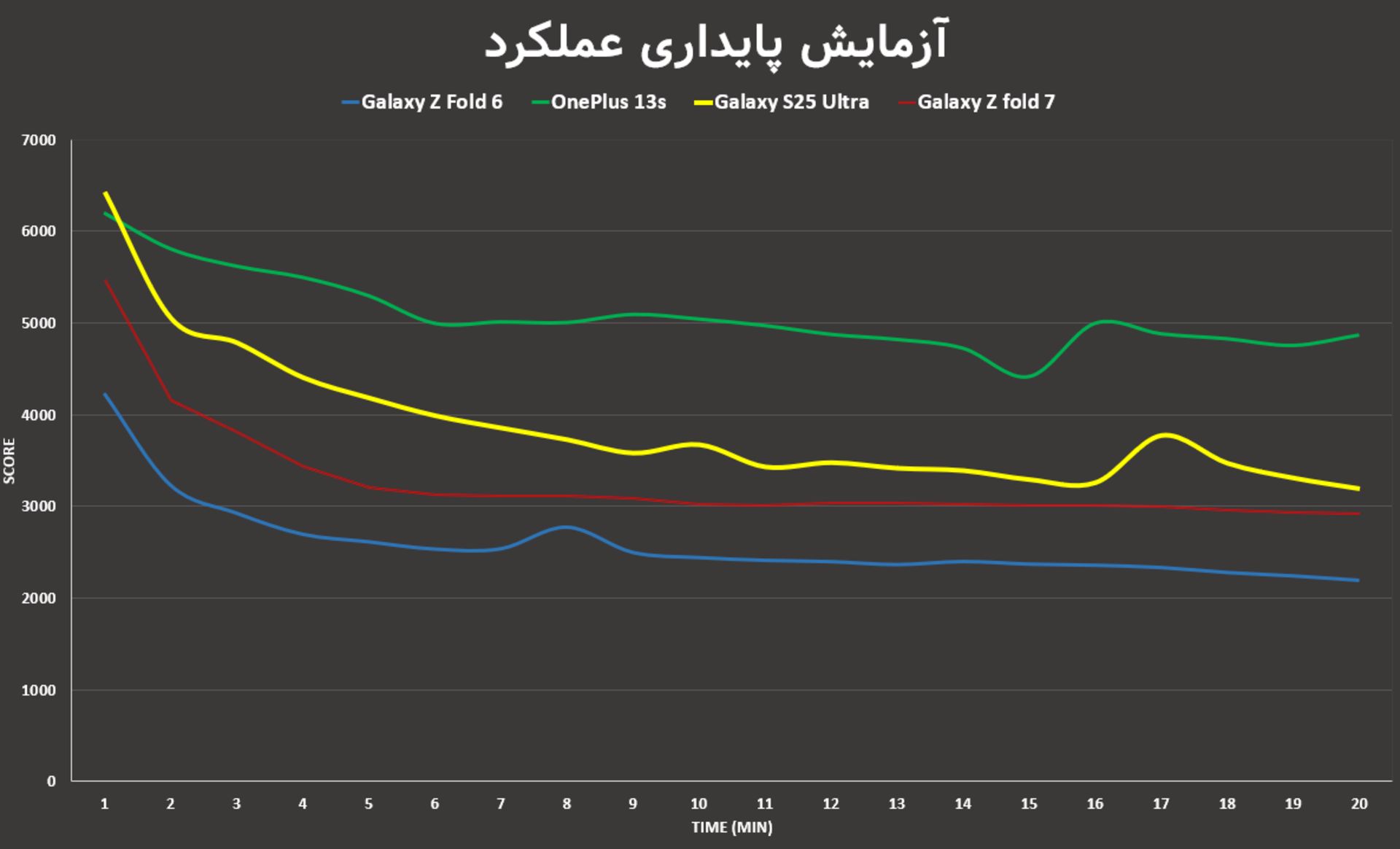 پایداری عملکرد زد فولد ۷