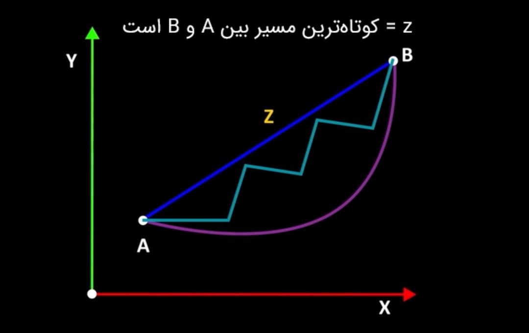 خط مستقیم کوتاه‌ترین مسیر بین A و B است