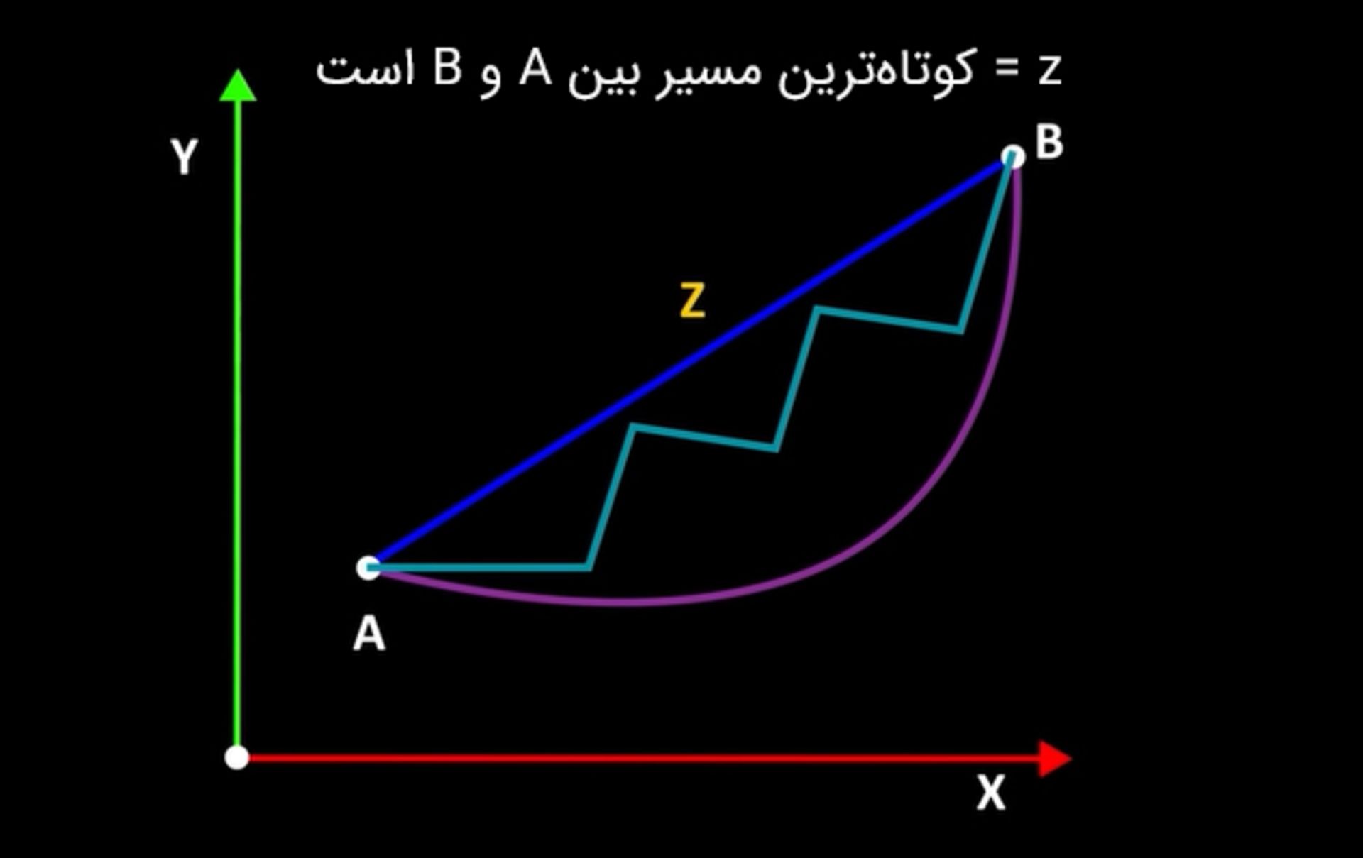 خط مستقیم کوتاه‌ترین مسیر بین A و B است