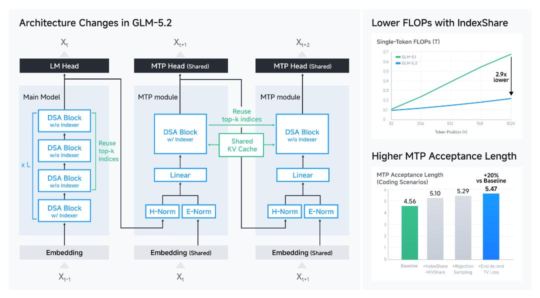 نمودار عملکرد هوش مصنوعی GLM 5.2