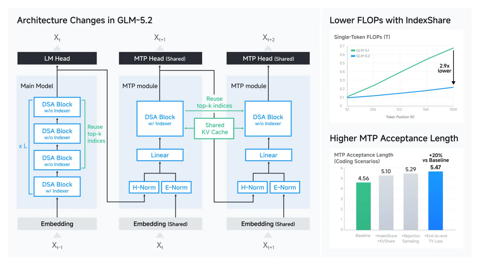 نمودار عملکرد هوش مصنوعی GLM 5.2