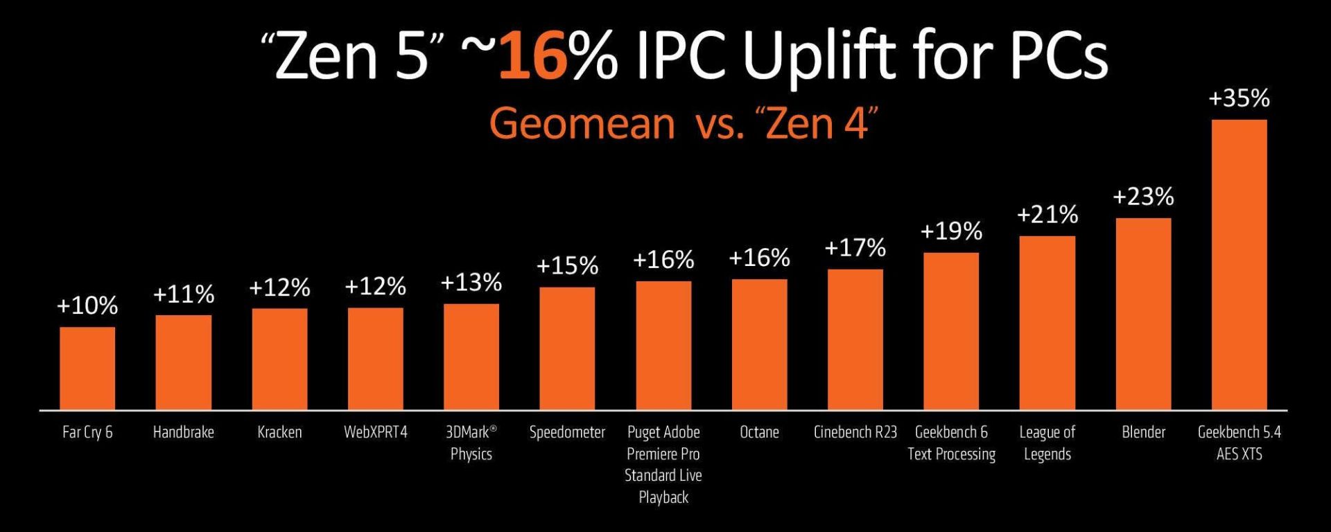 نمودار بهبود IPC در پردازنده‌های AMD