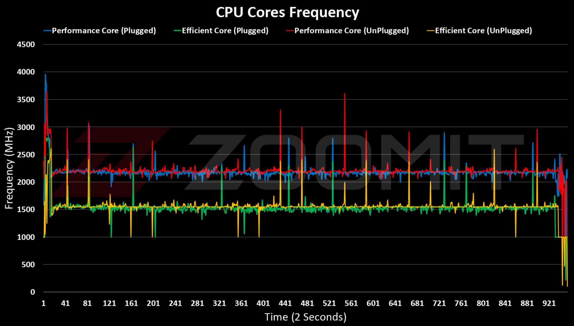 نمودار فرکانس CPU در Zenbook 14 OLED