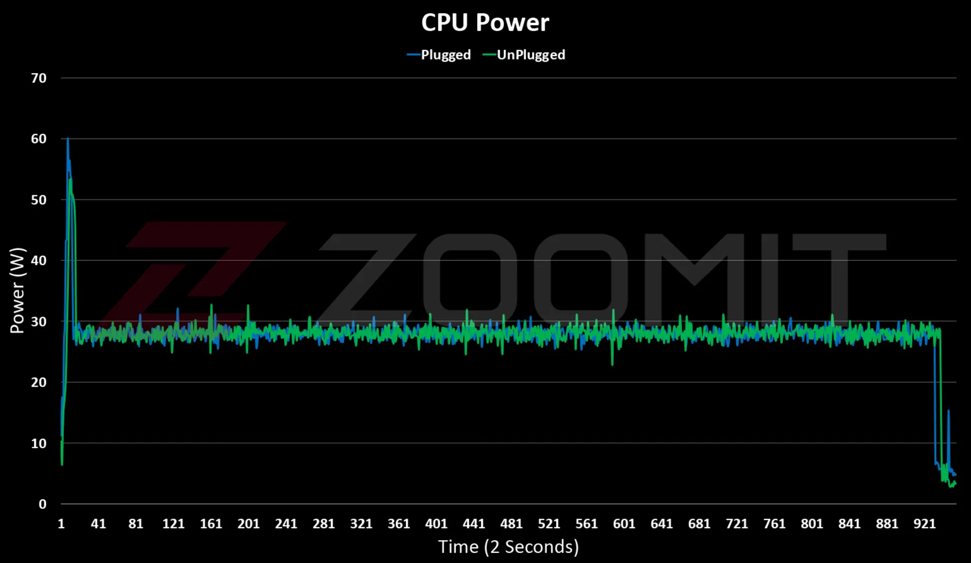 نمودار توان مصرفی CPU در Zenbook 14 OLED