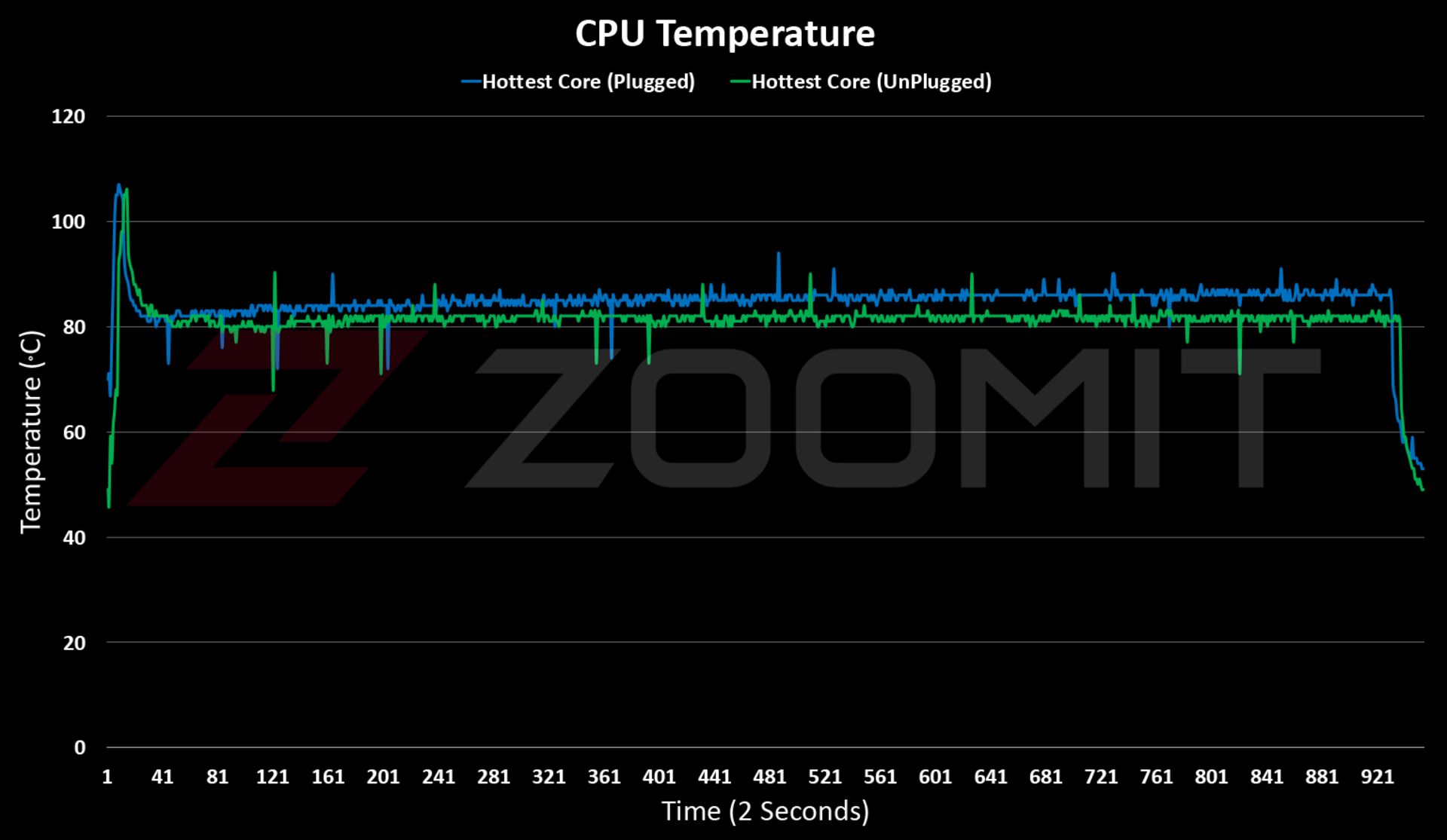 نمودار دمای CPU در Zenbook 14 OLED