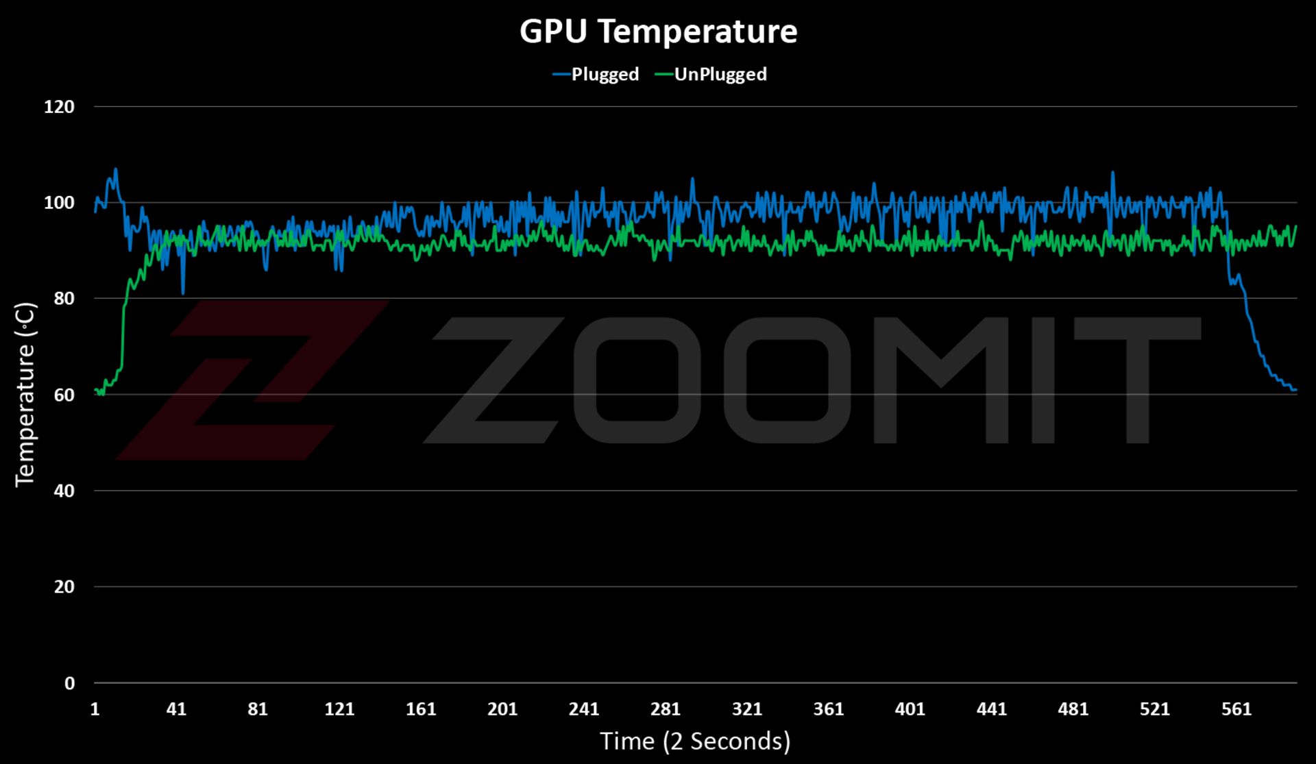 Zenbook 14 OLED integrated graphics temperature chart