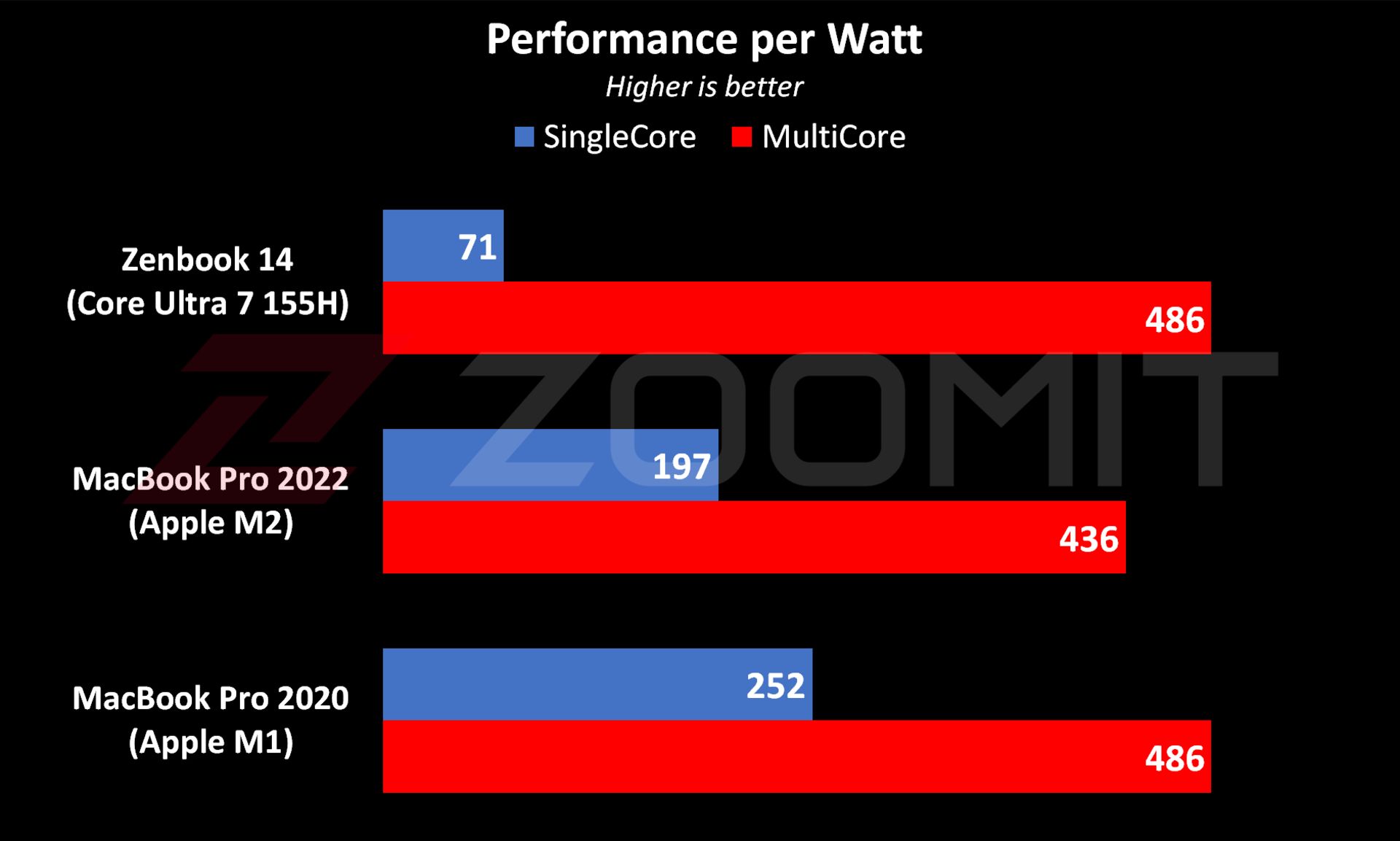 The ratio of performance to power consumption in ZenBook 14 OLED