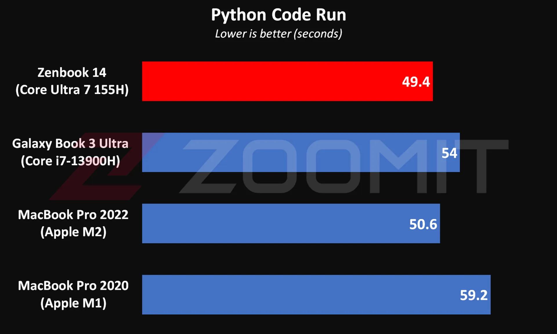 Performance of ZenBook 14 OLED in Python code execution