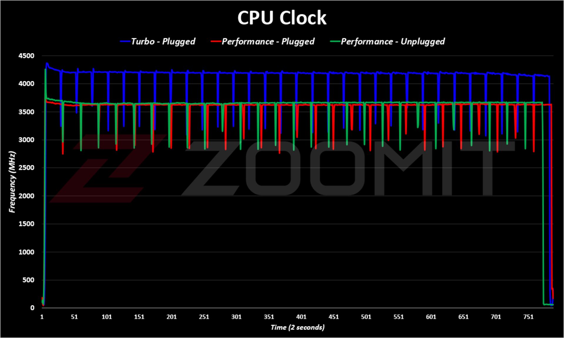 Zephyrus G14 2022 CPU Clock