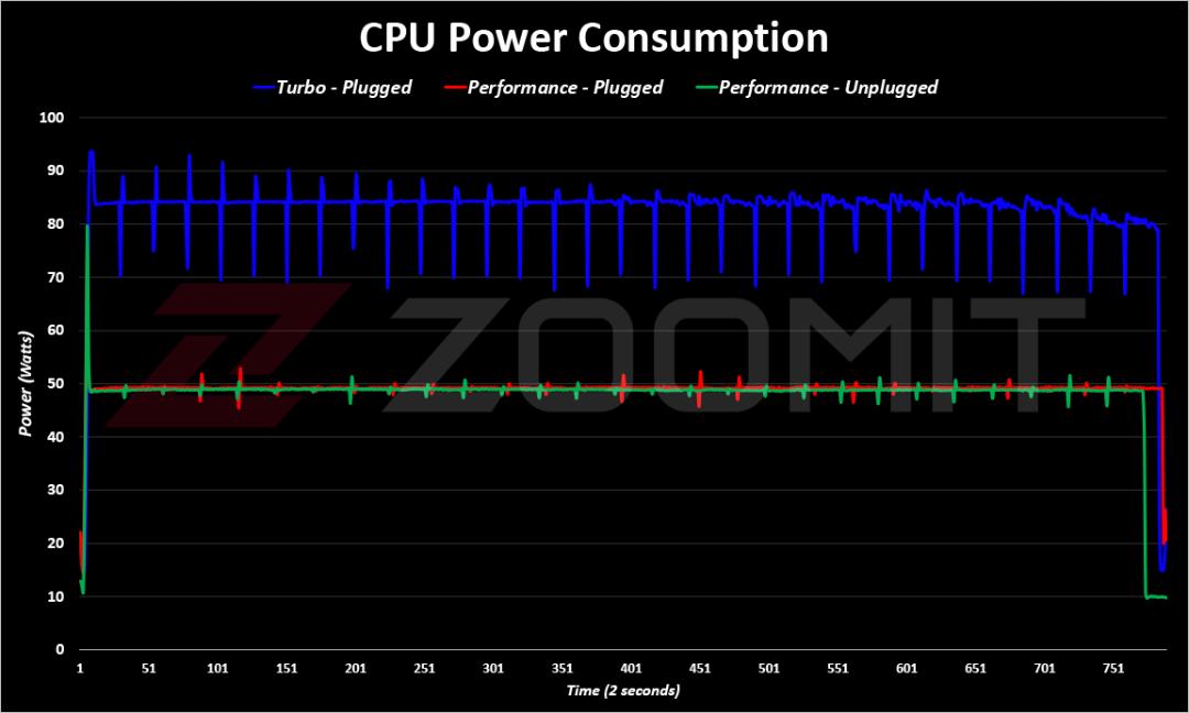 Zephyrus G14 2022 CPU Power