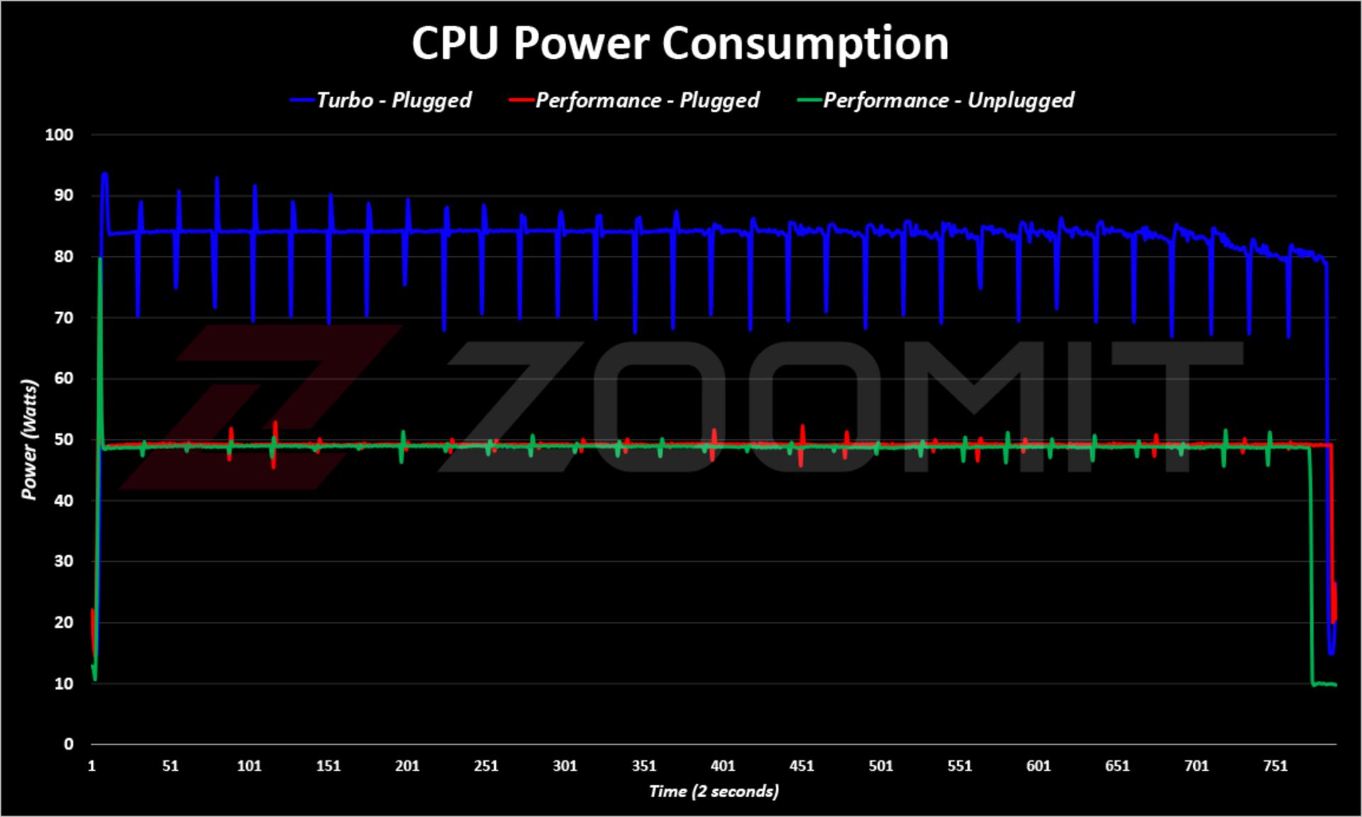 Zephyrus G14 2022 CPU Power