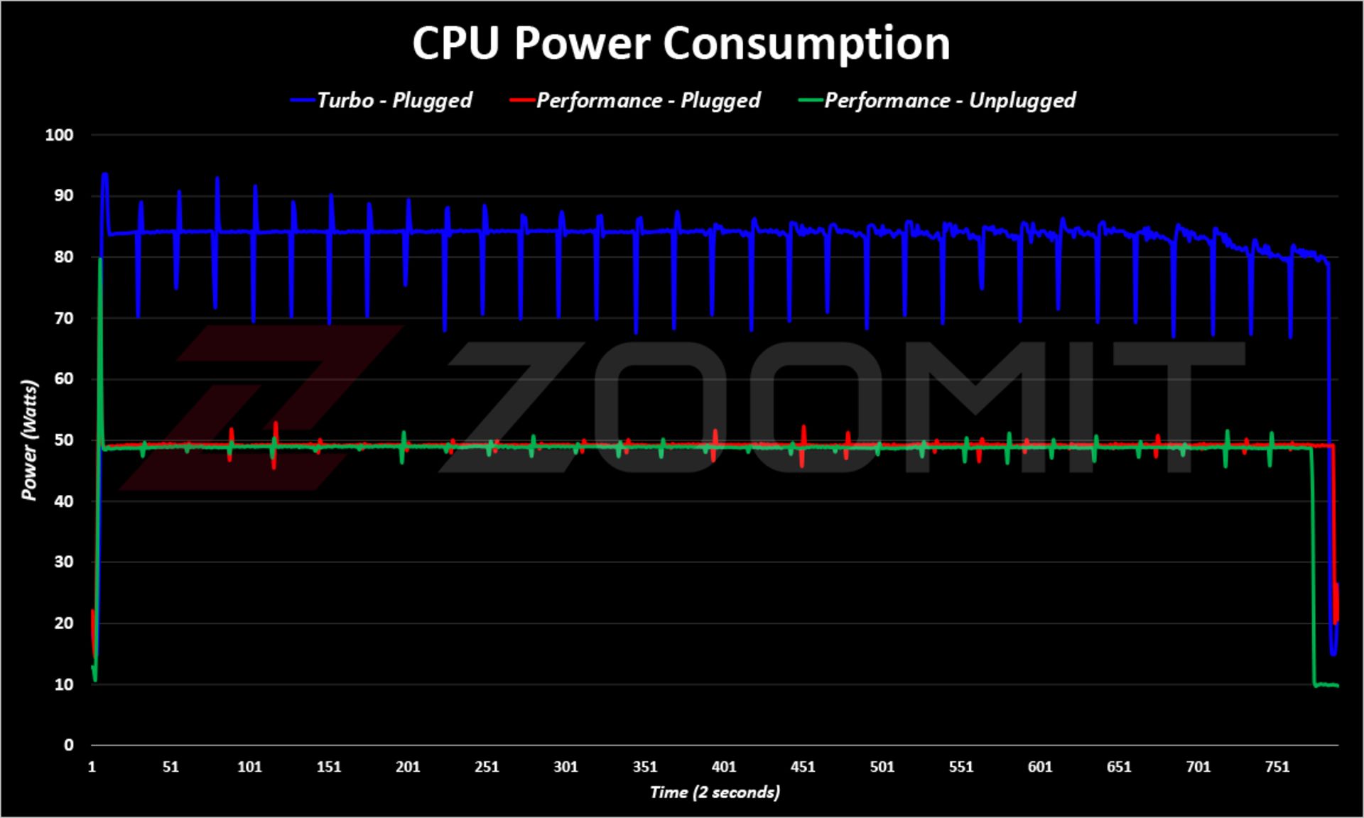 Zephyrus G14 2022 CPU Power