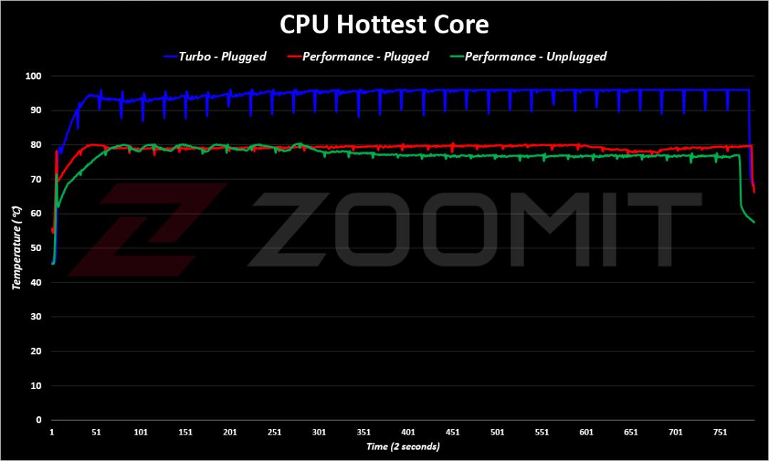 Zephyrus G14 2022 CPU Temp