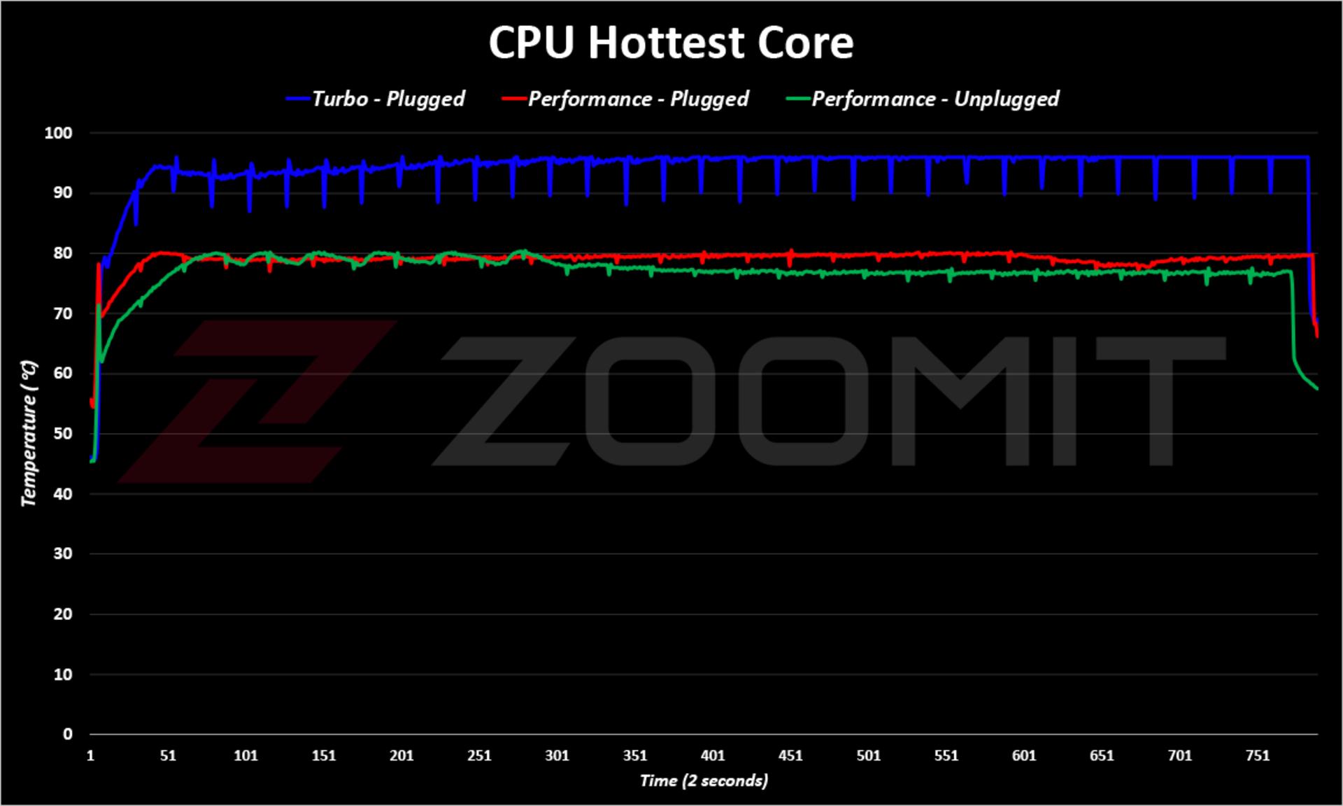 Zephyrus G14 2022 CPU Temp