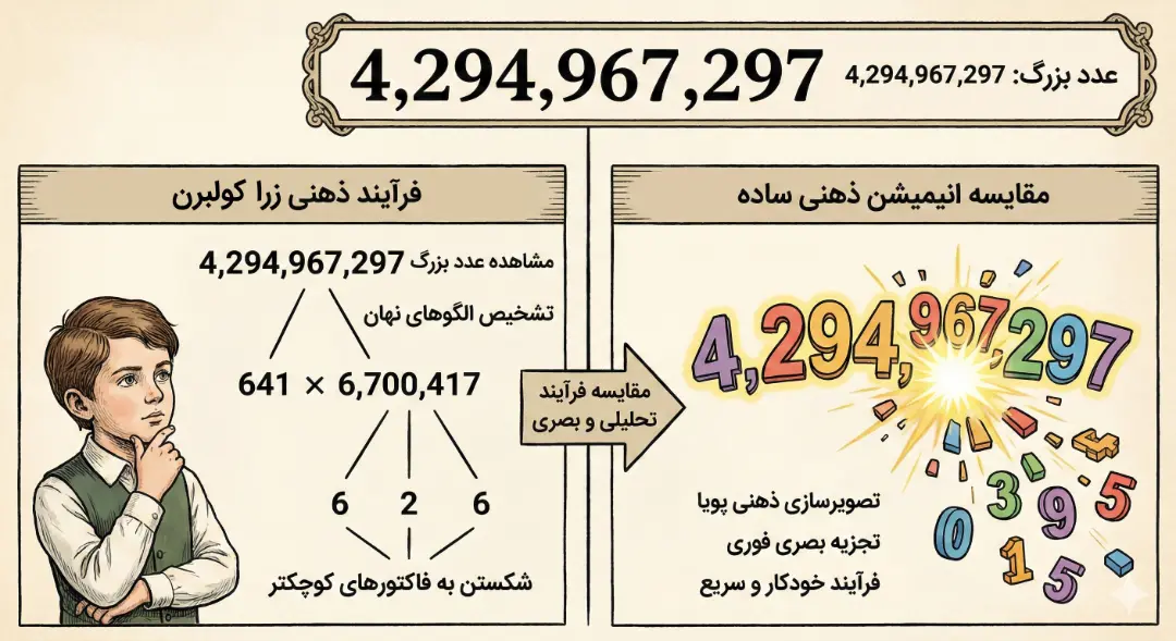 محاسبات ذهنی زرا کولبرن