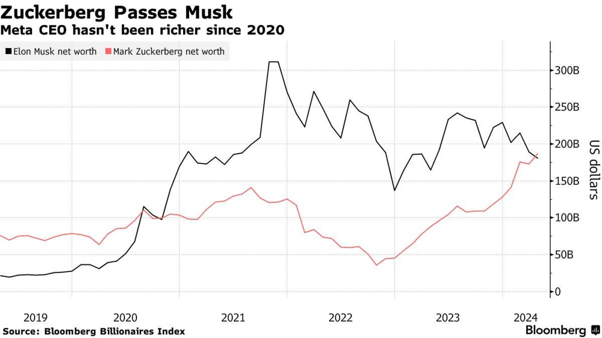 نمودار مقایسه ثروت مارک زاکربرگ و ایلان ماسک از سال ۲۰۱۹ تا ۲۰۲۴